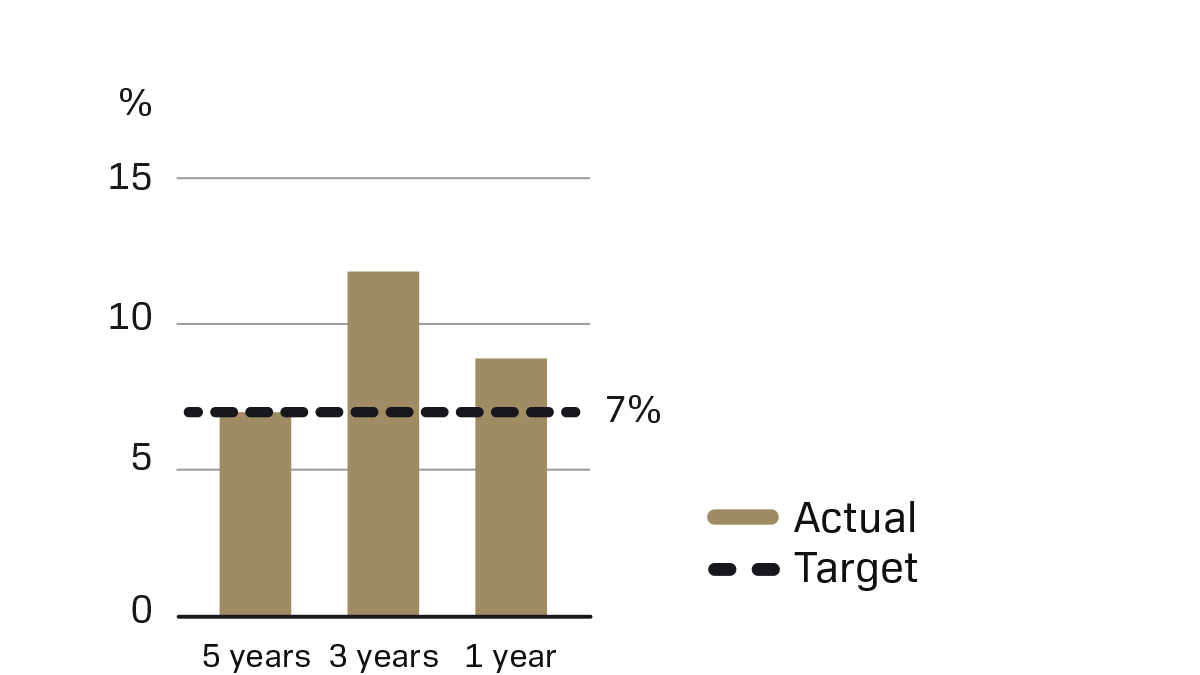 A bar chart showing that the total growth at fixed exchange rates was 9 percent